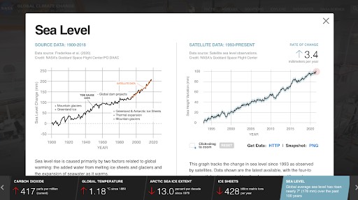 Graphs of sea level rising and changes